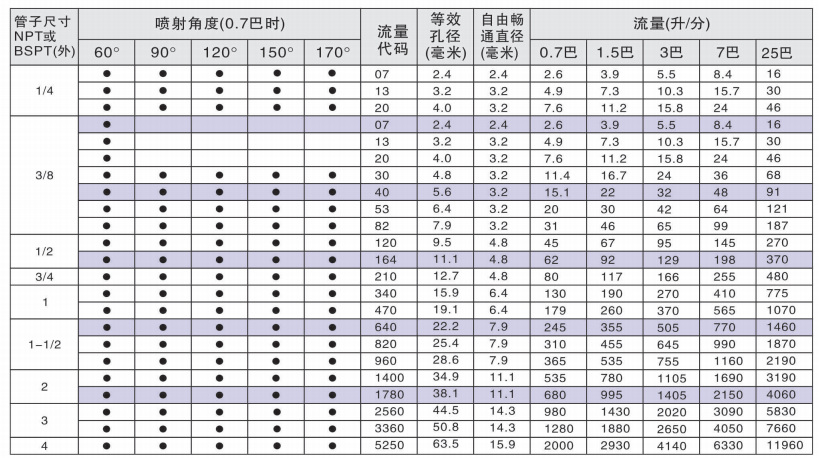 螺旋喷嘴脱硫冷却喷嘴性能参数