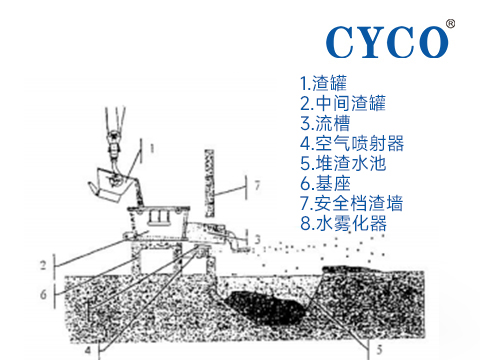 活法冶炼炉渣风碎系统